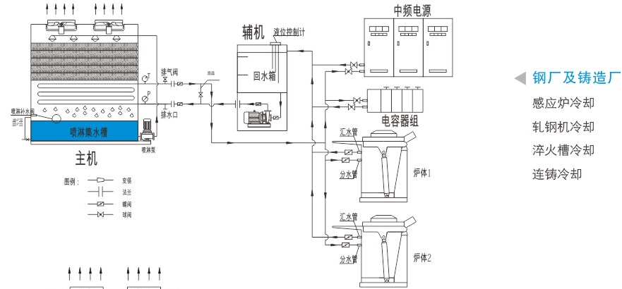 中频电炉闭式冷却塔