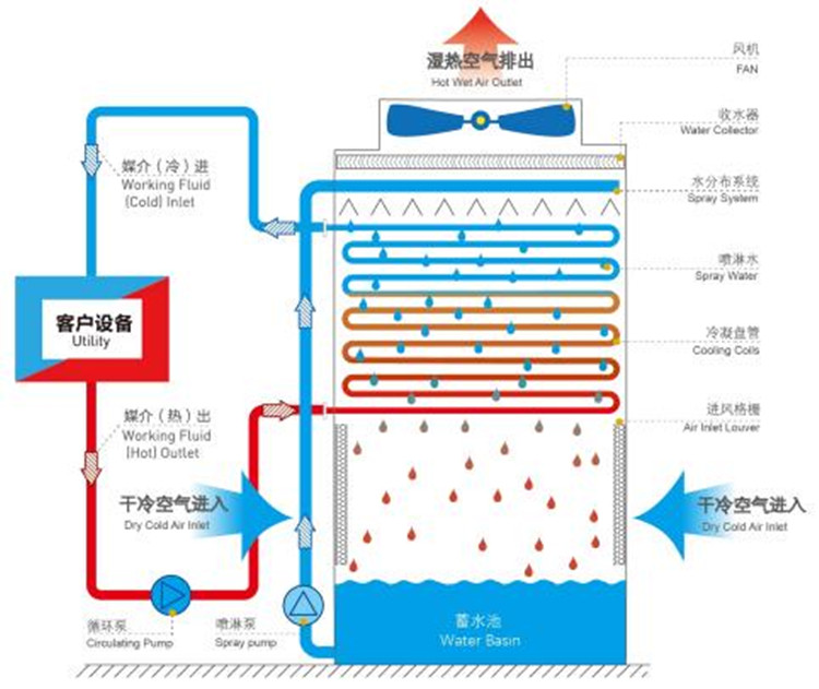 中频炉冷却塔的作用、性能以及安装方式